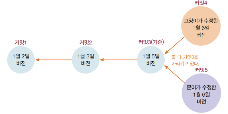 특정한 기준 시점에서 나뉘는 브랜치.png