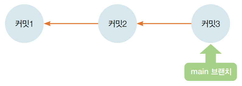 커밋 포인터.png