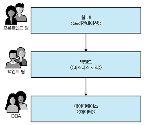 마이크로서비스 아키텍처 구축_전통적 3계층 아키텍처.jpg