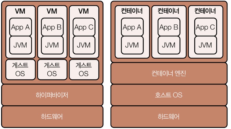 자바 개발자를 위한 데브옵스 툴_VM과 컨테이너.jpg