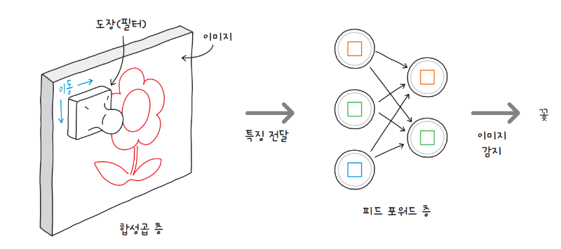 합성곱 층과 피드 포워드 층.png