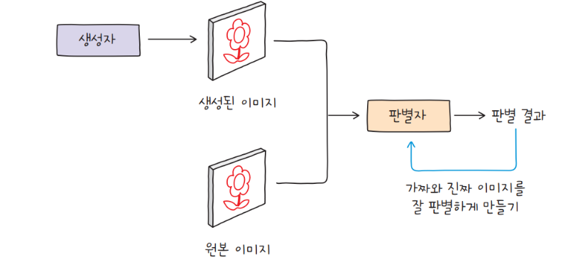 생성자의 훈련 목표.png