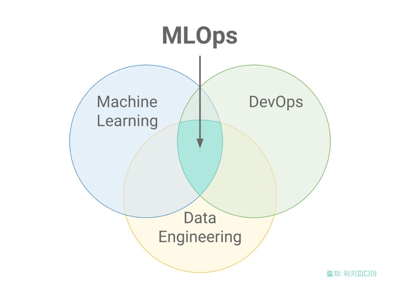 MLOps 실전 가이드_MLops 다이아그램.jpg
