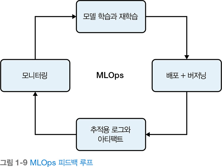 MLOps 실전 가이드_MLOps 피드백 루프.jpg