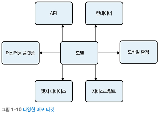MLOps 실전 가이드_다양한 배포 타깃.jpg