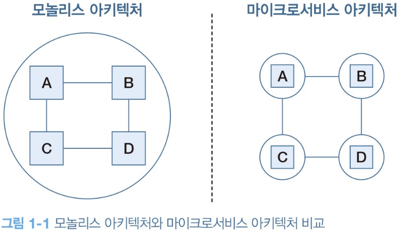 모놀리스 아키텍처, 마이크로서비스 아키텍처 비교_관찰 가능성 엔지니어링.jpg