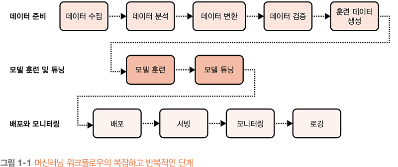 머신러닝 워크플로우의 복잡하고 반복적인 단계_AWS 기반 데이터 과학.png