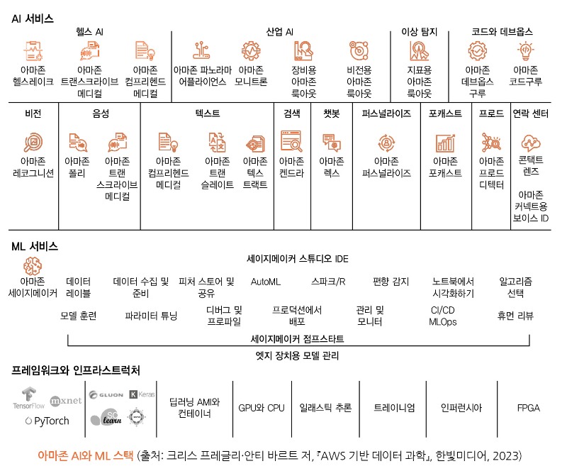 아마존 AI와 ML 스택_AWS 기반 데이터 과학.jpg