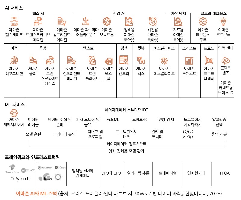 아마존 AI와 ML 스택_AWS 기반 데이터 과학.jpg