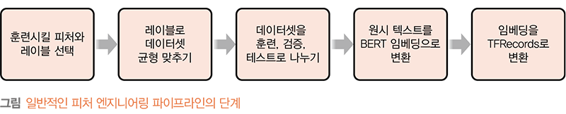 일반적인 피처 엔지니어링_AWS 기반 데이터 과학.png