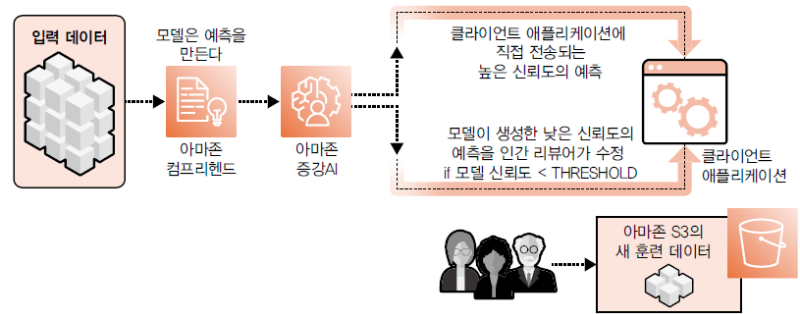 모델 예측을 검토하기 위한 아마존 증강 AI 워크플로우_AWS 기반 데이터 과학.png