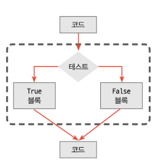 0196.리뷰.한빛미디어_07.코딩-뇌를깨우는-파이썬.2.4.PNG