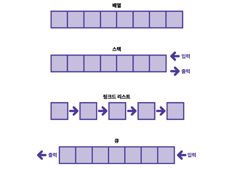 배열, 스택, 링크드 리스트, 큐.png