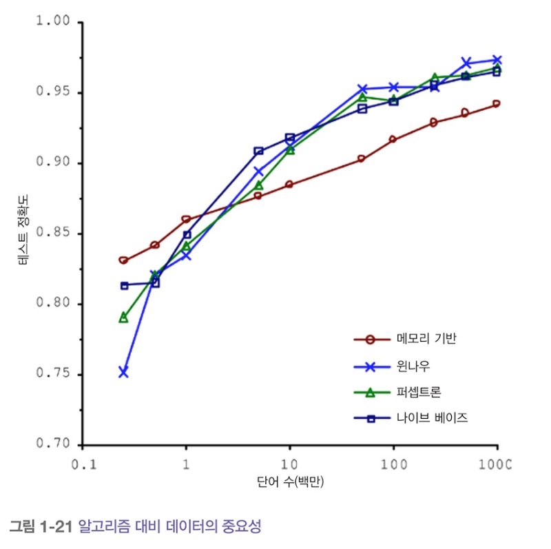 알고리즘 대비 데이터의 중요성_핸즈온 머신러닝.jpg