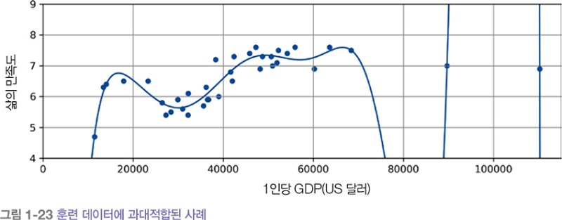 훈련 데이터에 과대적합된 사례_핸즈온 머신러닝.jpg