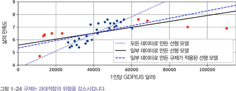 규제는 과대적합의 위험을 감소시킴_핸즈온 머신러닝.jpg