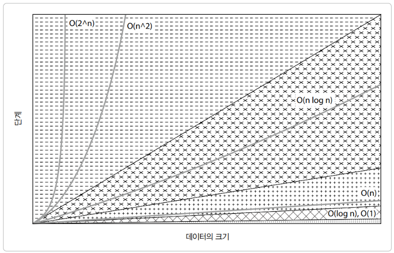 시간 복잡도 그래프 효율성 비교.png