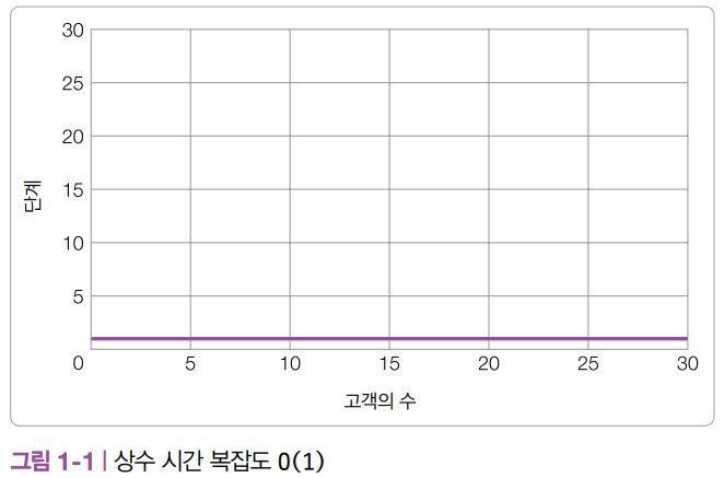 상수 시간 복잡도.png