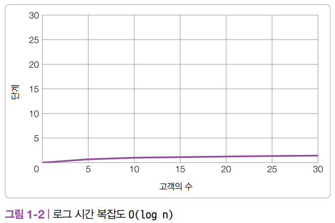 로그 시간 복잡도.png