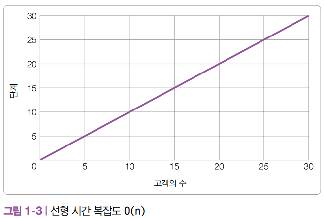 선형 시간 복잡도.png