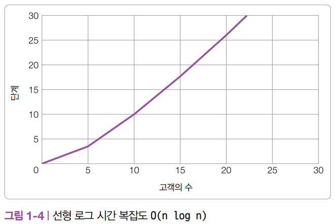 선형 로그 시간 복잡도.png