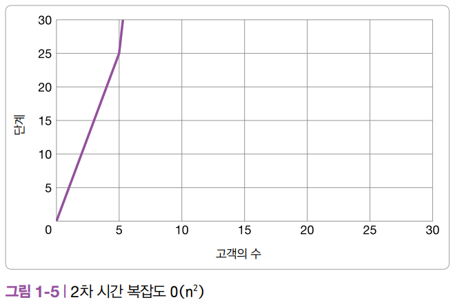 2차 시간 복잡도 그래프.png