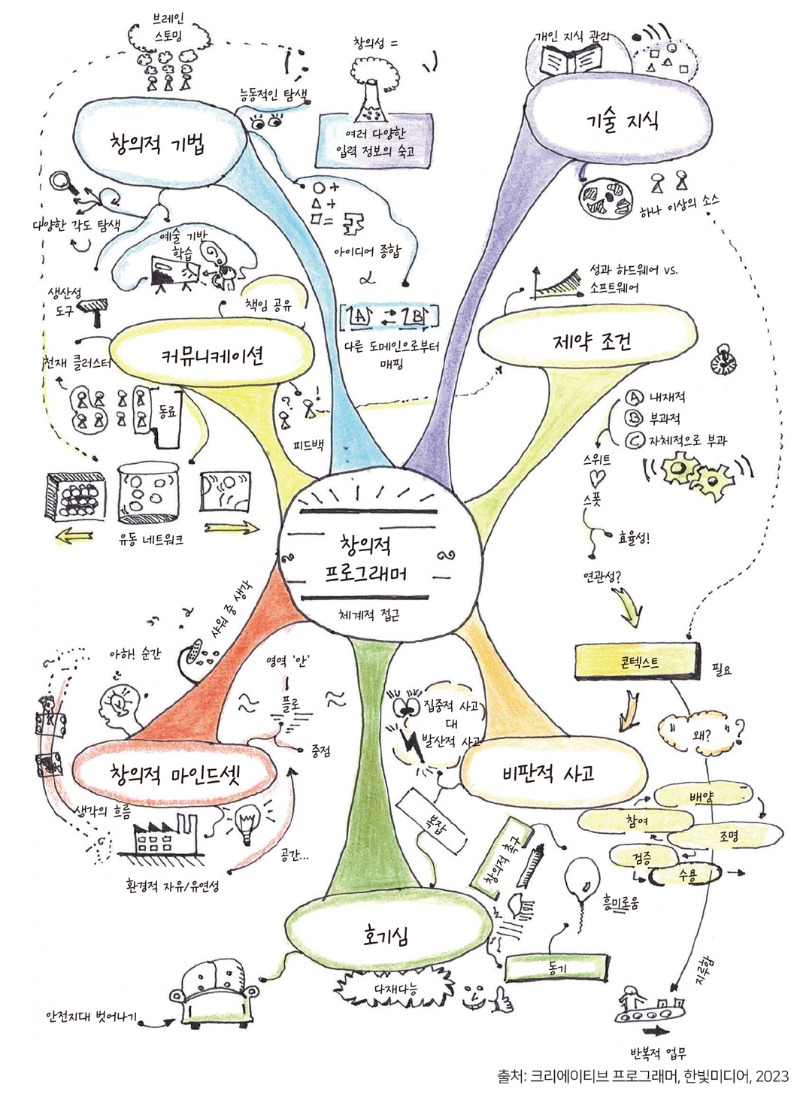 창의적 프로그래머의 일곱 가지 테마.jpg