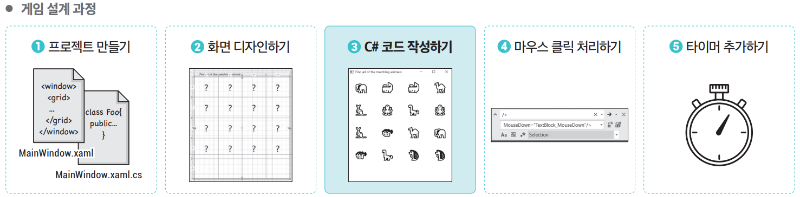 게임 설계 과정_#. C# 코드 작성하기.png