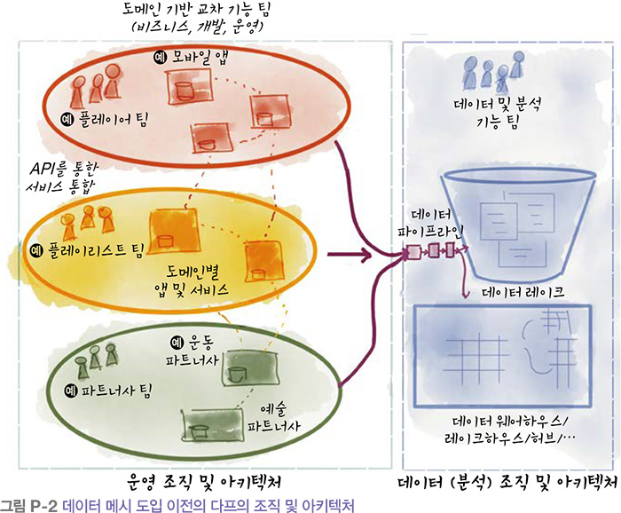 데이터 메시 도입 이전의 다프의 조직 및 아키텍처.jpg