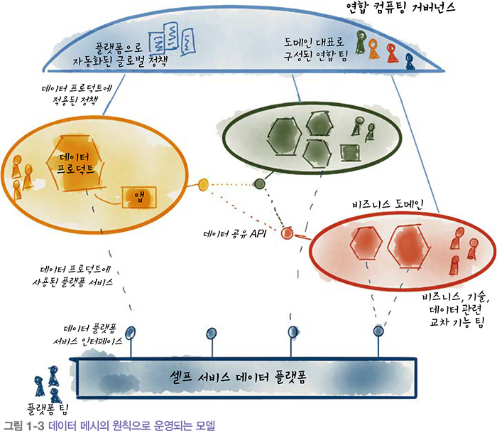 데이터 메시 원칙으로 운영되는 모델.jpg