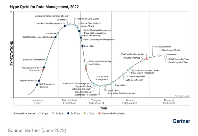 Hype-cycle-for-data-management-Gartner[3].webp