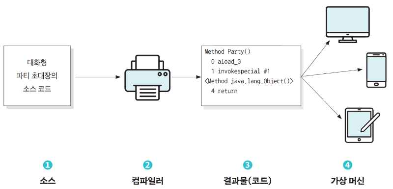 자바의 작동 원리.png