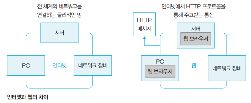 인터넷과 웹의 차이.png