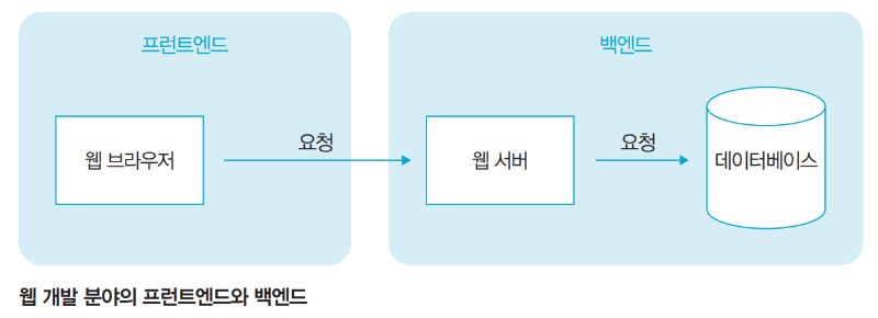 웹 개발 분야의 백엔드 프론트엔드.png