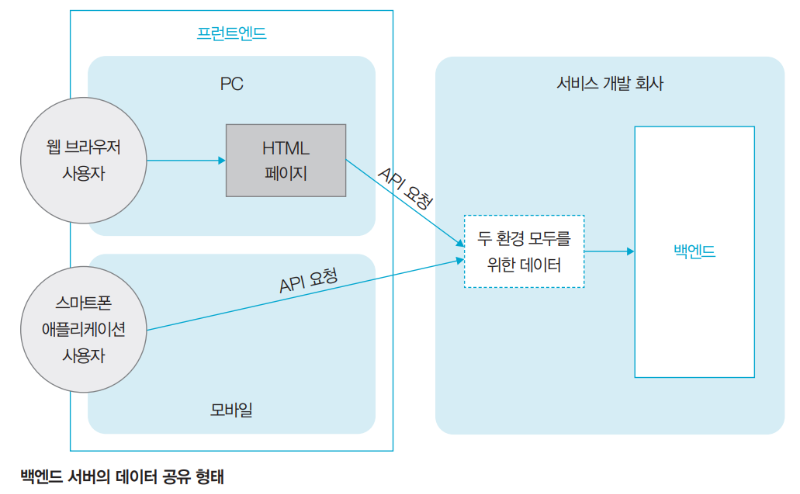 백엔드 서버의 데이터 공유 형테.png