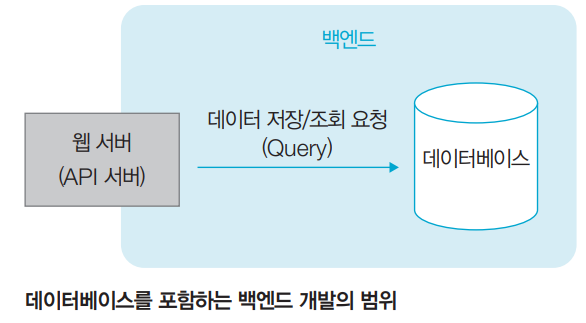 데이터베이스를 포함하는 백엔드 개발의 범위.png