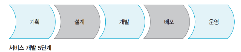 서비스 개발 5단계.png