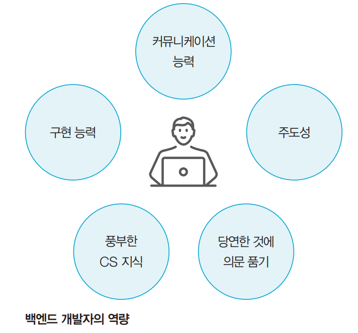 백엔드 개발자의 역량.png