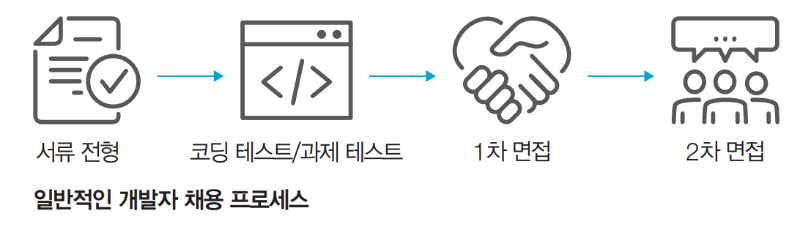 일반적인 개발자 채용 프로세스.png