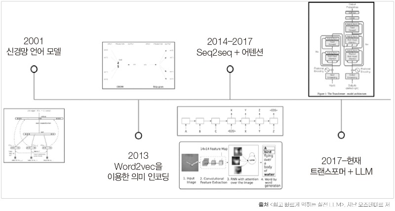 입체표지_쉽고 빠르게 익히는 실전 LLM_그림1-1.jpg