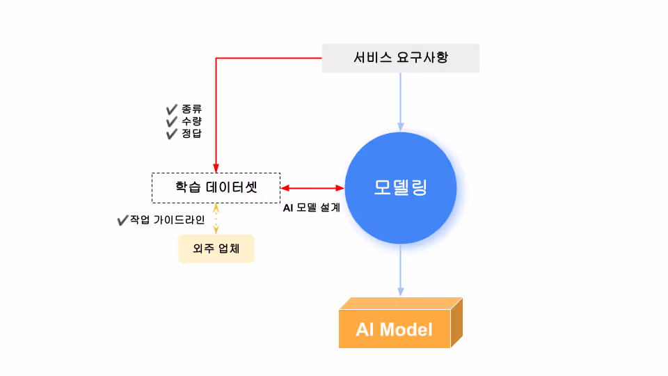 [그림 1] 학습 데이터셋 구축 과정