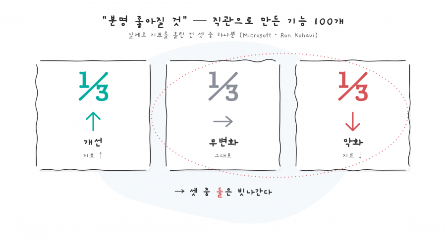 실험 결과 통계 이미지