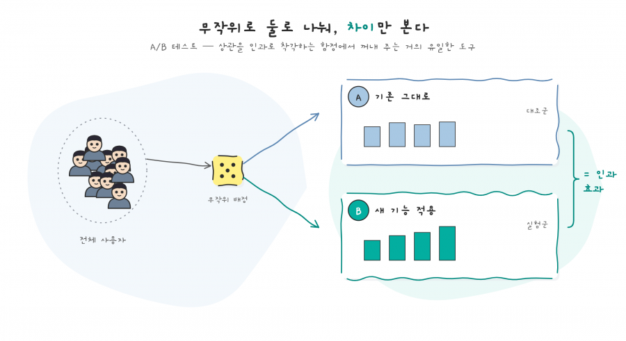 대시보드와 실험의 차이 이미지