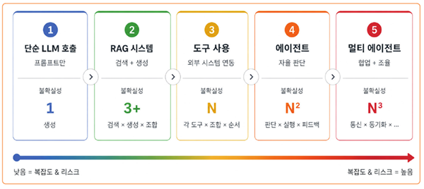 제목: AI 시스템 복잡도 스펙트럼. 복잡해질수록 불확실성과 운영 리스크가 빠르게 늘어난다. (출처 <주니어 AI 엔지니어가 반드시 알아야 할 실무 지식> P. 22) - 설명: 단순 LLM 호출, RAG, 도구 사용, 에이전트, 멀티 에이전트로 갈수록 불확실성이 1, 3+, N, N의 제곱, N의 세제곱으로 증가하는 스펙트럼.