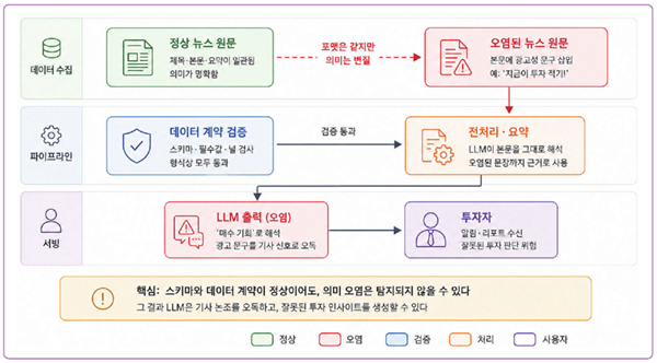 제목: 투자 인사이트 서비스의 시맨틱 드리프트. 형식 검증을 통과한 데이터도 의미는 오염될 수 있다. (출처 <주니어 AI 엔지니어가 반드시 알아야 할 실무 지식> P. 88) - 설명: 뉴스 본문에 광고성 문구가 들어가도 스키마 검증을 통과하고, LLM이 이를 매수 신호로 잘못 해석해 투자자에게 전달하는 흐름.