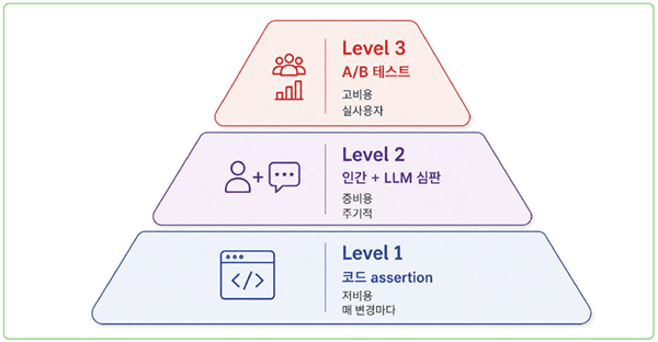 제목: 평가의 3레벨. 저비용 코드 검사에서 시작해 인간·LLM 심판과 A/B 테스트로 확장한다. (출처 <주니어 AI 엔지니어가 반드시 알아야 할 실무 지식> P. 270) - 설명: 평가를 코드 assertion, 인간과 LLM 심판, A/B 테스트의 세 단계 피라미드로 나눈 그림.