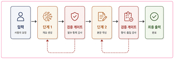 제목: 프롬프트 체이닝. 고정된 작업은 단계 사이에 코드 검증 게이트를 두어 통제할 수 있다. (출처 <주니어 AI 엔지니어가 반드시 알아야 할 실무 지식> P. 213) - 설명: 입력, 개요 생성, 필수 항목 검증, 본문 작성, 형식과 품질 검증, 최종 출력으로 이어지는 고정 워크플로.
